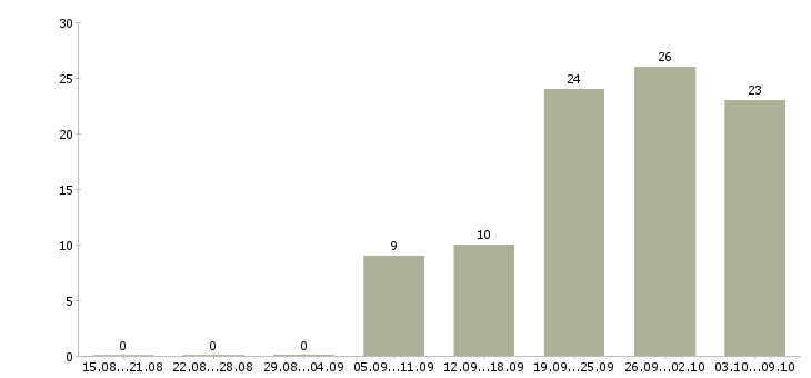 Работа торговый представитель по развитию продаж Башкортостан - Число вакансий Башкортостан по специальности торговый представитель по развитию продаж за 2 месяца