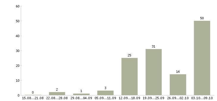 Работа срочная Бурятия - Число вакансий Бурятия по специальности срочная за 2 месяца