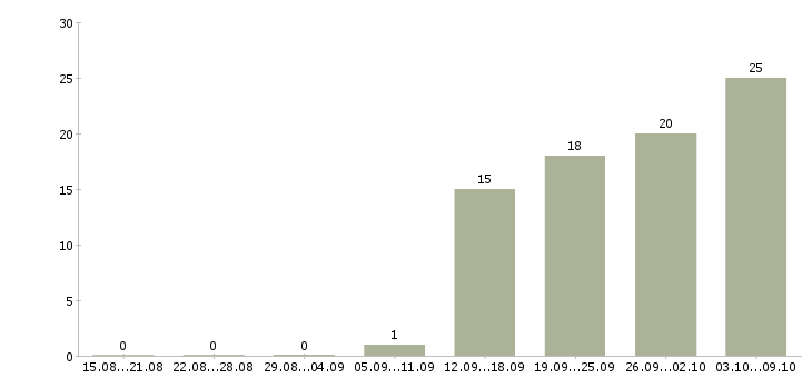 Работа водитель автомобиля Карелия - Число вакансий Карелия по специальности водитель автомобиля за 2 месяца