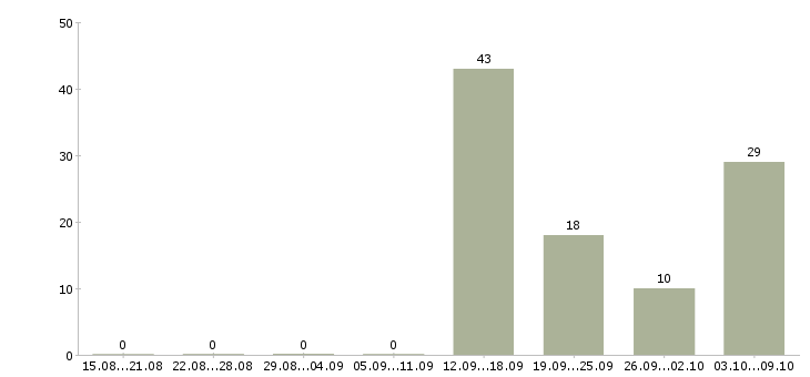 Работа продавец в магазине Колпино - Число вакансий Колпино по специальности продавец в магазине за 2 месяца