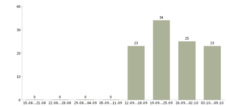 Работа администратор по работе с персоналом Мордовия - Число вакансий Мордовия по специальности администратор по работе с персоналом за 2 месяца