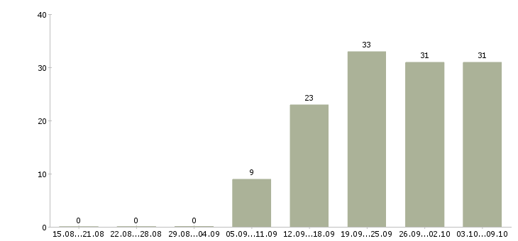 Работа водитель в с Набережные челны - Число вакансий Набережные челны по специальности водитель в с за 2 месяца
