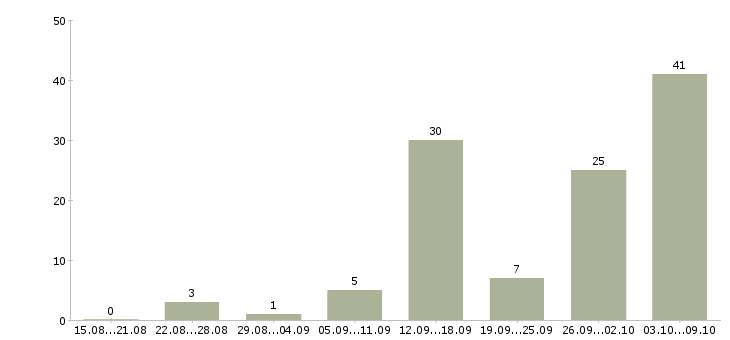 Работа для мам в декрете Нижний новгород - Число вакансий Нижний новгород по специальности для мам в декрете за 2 месяца