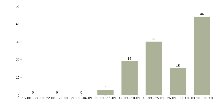 Работа машинист Ростов-на-дону - Число вакансий Ростов-на-дону по специальности машинист за 2 месяца