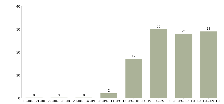 Работа менеджер по оформлению заявок Ростов-на-дону - Число вакансий Ростов-на-дону по специальности менеджер по оформлению заявок за 2 месяца