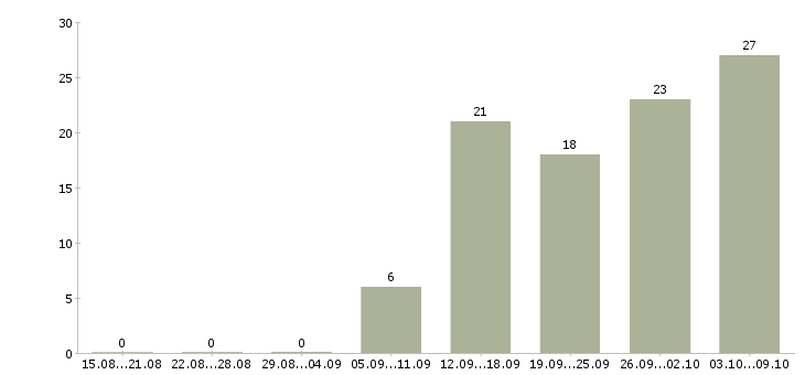 Работа техник по ремонту Ростов-на-дону - Число вакансий Ростов-на-дону по специальности техник по ремонту за 2 месяца