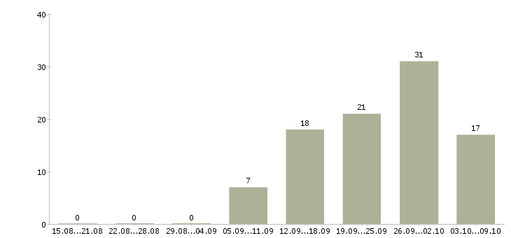 Работа возможность построить бизнес Санкт-петербург - Число вакансий Санкт-петербург по специальности возможность построить бизнес за 2 месяца
