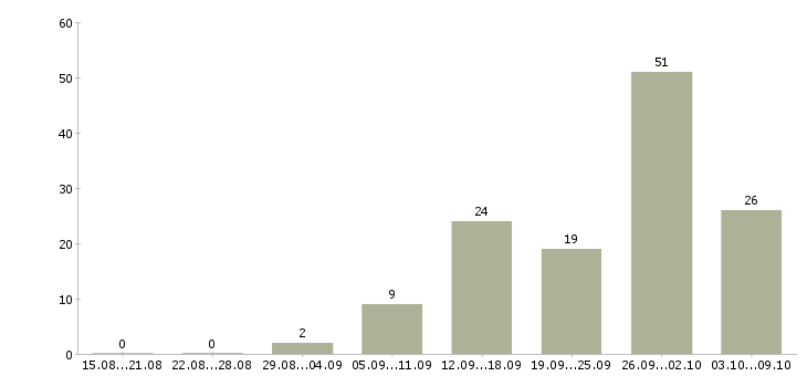 Работа инженер по эксплуатации Татарстан - Число вакансий Татарстан по специальности инженер по эксплуатации за 2 месяца