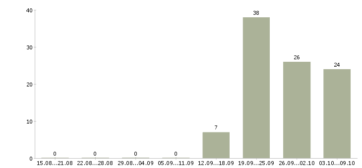 Работа комплектовщик на вахту с проживанием Татарстан - Число вакансий Татарстан по специальности комплектовщик на вахту с проживанием за 2 месяца