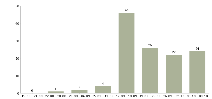 Работа технолог на производство Удмуртия - Число вакансий Удмуртия по специальности технолог на производство за 2 месяца