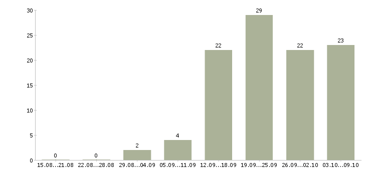 Работа специалист по клиентам Хакасия - Число вакансий Хакасия по специальности специалист по клиентам за 2 месяца