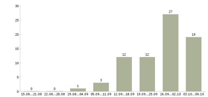 Работа ежедневно Якутия - Число вакансий Якутия по специальности ежедневно за 2 месяца