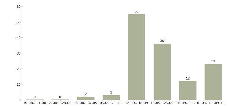 Работа менеджер по проектам Якутия - Число вакансий Якутия по специальности менеджер по проектам за 2 месяца