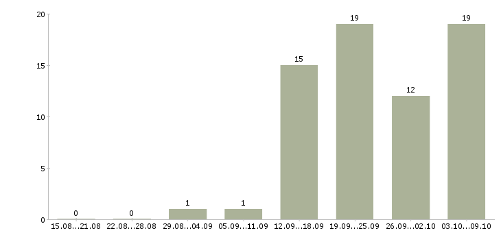 Работа клиент менеджер в Абакане - Число вакансий в Абакане по специальности клиент менеджер за 2 месяца