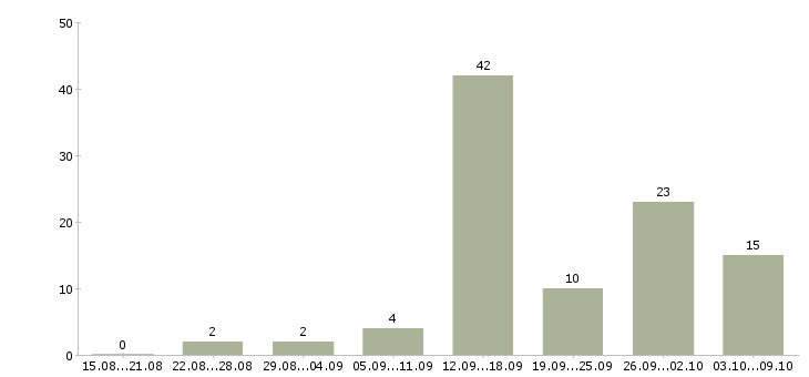 Работа бизнес в интернете в Архангельске - Число вакансий в Архангельске по специальности бизнес в интернете за 2 месяца