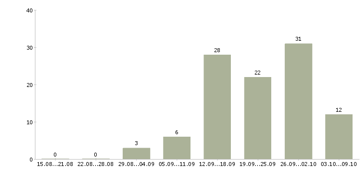 Работа менеджер организации в Архангельске - Число вакансий в Архангельске по специальности менеджер организации за 2 месяца
