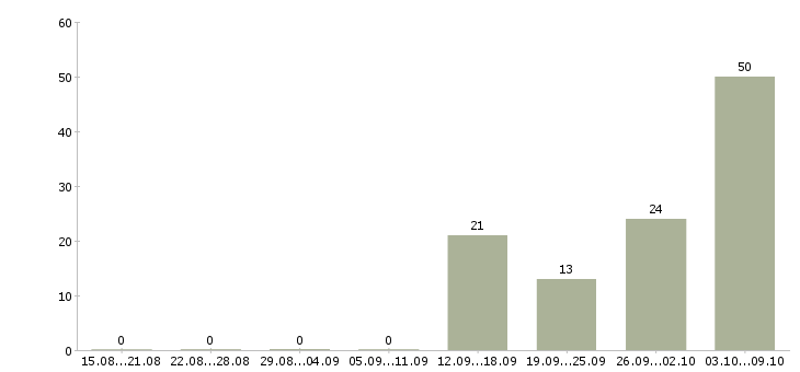 Работа сотрудники на склады в Архангельске - Число вакансий в Архангельске по специальности сотрудники на склады за 2 месяца