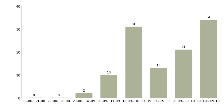 Работа в интернете есть в Белгороде - Число вакансий в Белгороде по специальности в интернете есть за 2 месяца