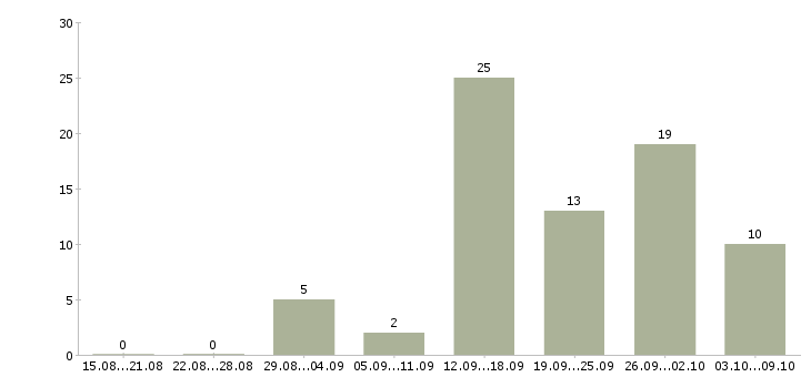 Работа менеджер проектов в Белгороде - Число вакансий в Белгороде по специальности менеджер проектов за 2 месяца