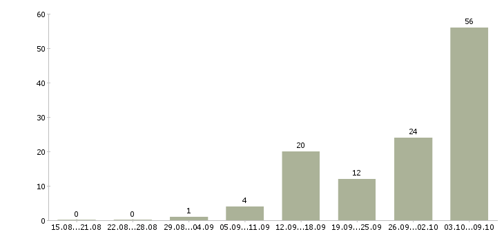 Работа 2 3 часа в день в Брянске - Число вакансий в Брянске по специальности 2 3 часа в день за 2 месяца