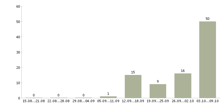 Работа грузчик оплата в Брянске - Число вакансий в Брянске по специальности грузчик оплата за 2 месяца