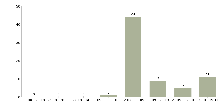 Работа техническая поддержка в Брянске - Число вакансий в Брянске по специальности техническая поддержка за 2 месяца