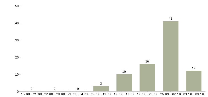 Работа менеджер встреч в Владимире - Число вакансий в Владимире по специальности менеджер встреч за 2 месяца