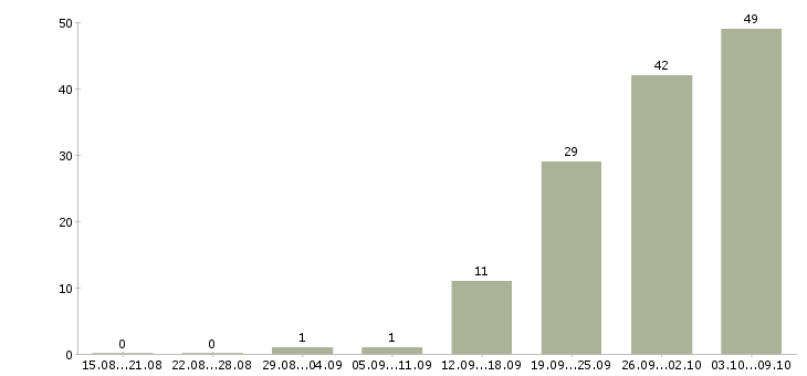 Работа сборщики в Владимире - Число вакансий в Владимире по специальности сборщики за 2 месяца