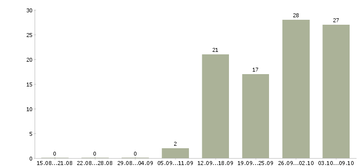 Работа рабочий на выкладку товаров в Волгограде - Число вакансий в Волгограде по специальности рабочий на выкладку товаров за 2 месяца