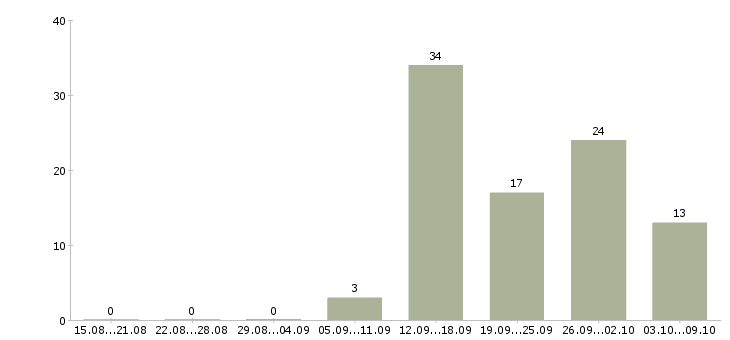 Работа зарабатывайте дома в Вологде - Число вакансий в Вологде по специальности зарабатывайте дома за 2 месяца