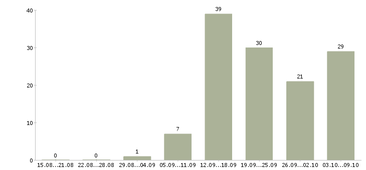 Работа сотрудник на ведение документации в Воронеже - Число вакансий в Воронеже по специальности сотрудник на ведение документации за 2 месяца
