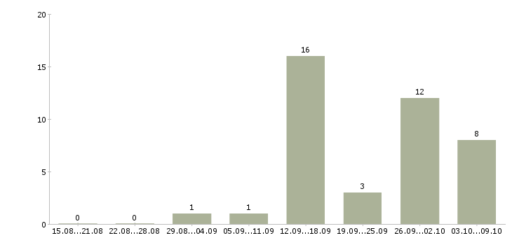 Работа упаковщики с проживанием в Воронеже - Число вакансий в Воронеже по специальности упаковщики с проживанием за 2 месяца