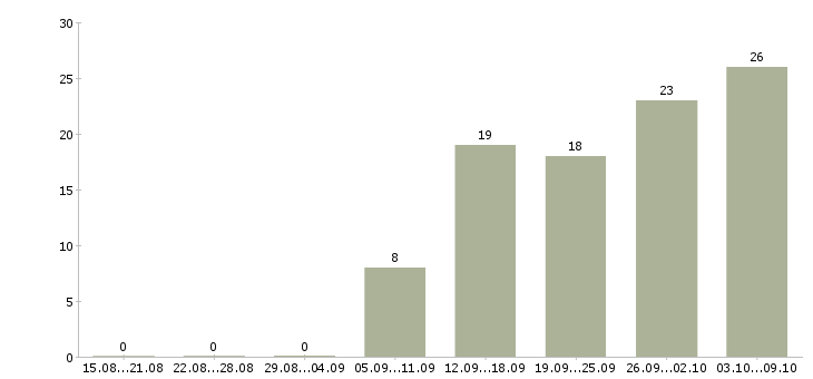 Работа в вечернее время в Екатеринбурге - Число вакансий в Екатеринбурге по специальности в вечернее время за 2 месяца