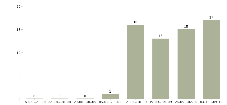 Работа эксперт по работе с клиентами в Екатеринбурге - Число вакансий в Екатеринбурге по специальности эксперт по работе с клиентами за 2 месяца