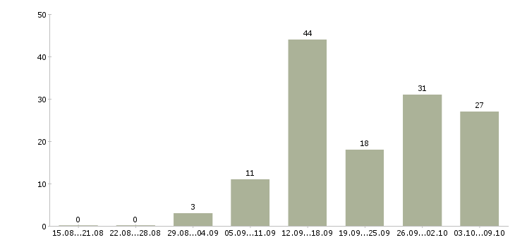 Работа по совмещению в Ижевске - Число вакансий в Ижевске по специальности по совмещению за 2 месяца