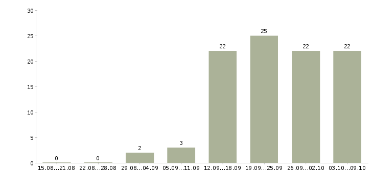Работа проект менеджер в Ижевске - Число вакансий в Ижевске по специальности проект менеджер за 2 месяца
