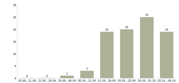 Работа бухгалтер по отчетности в Иркутске - Число вакансий в Иркутске по специальности бухгалтер по отчетности за 2 месяца