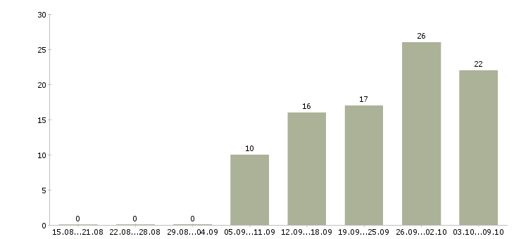 Работа инженер эксплуатации в Иркутске - Число вакансий в Иркутске по специальности инженер эксплуатации за 2 месяца