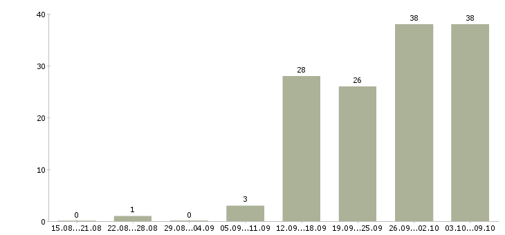 Работа продавец мебели в Иркутске - Число вакансий в Иркутске по специальности продавец мебели за 2 месяца
