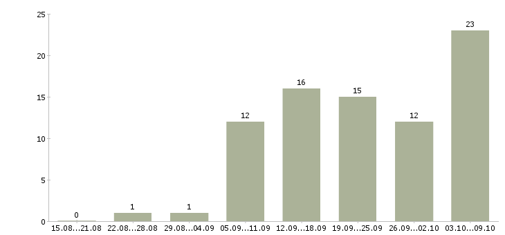 Работа через интернет дома в Иркутске - Число вакансий в Иркутске по специальности через интернет дома за 2 месяца