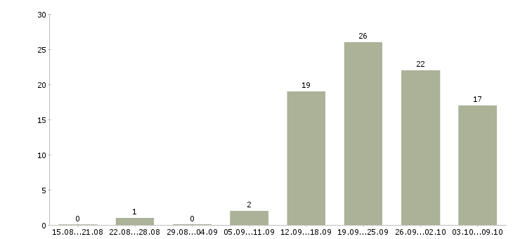 Работа специалист с обязанностями менеджера в Калининграде - Число вакансий в Калининграде по специальности специалист с обязанностями менеджера за 2 месяца