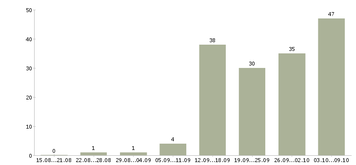 Работа удаленная работ на дому в Калуге - Число вакансий в Калуге по специальности удаленная работ на дому за 2 месяца