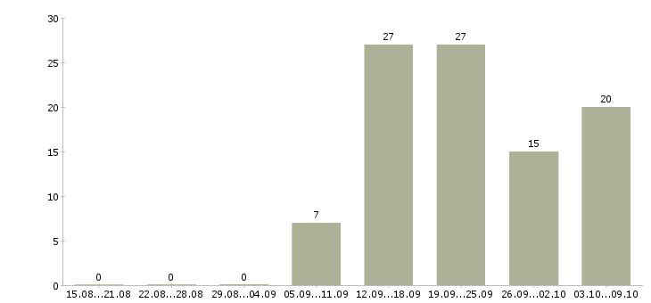 Работа директор с обучением в Кемерово - Число вакансий в Кемерово по специальности директор с обучением за 2 месяца