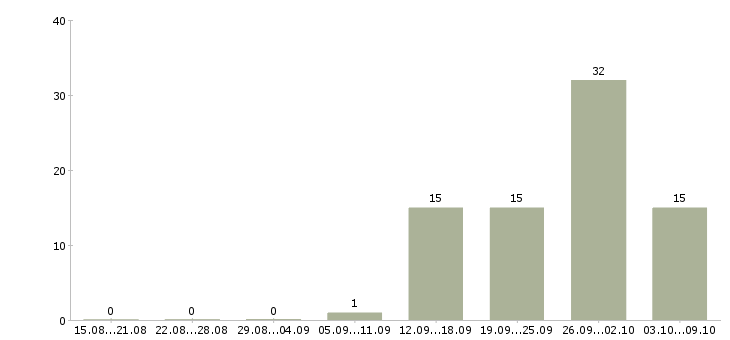 Работа грузчик склада в Кирове - Число вакансий в Кирове по специальности грузчик склада за 2 месяца