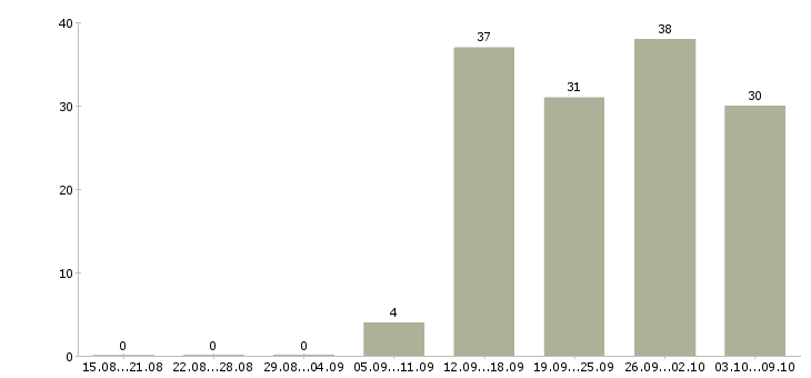 Работа заработок в Кирове - Число вакансий в Кирове по специальности заработок за 2 месяца