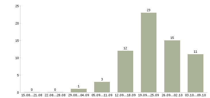 Работа менеджер центра продаж в Кирове - Число вакансий в Кирове по специальности менеджер центра продаж за 2 месяца