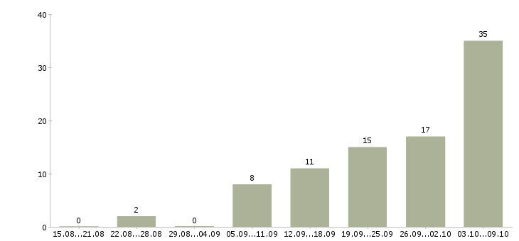Работа монтажники в Кирове - Число вакансий в Кирове по специальности монтажники за 2 месяца