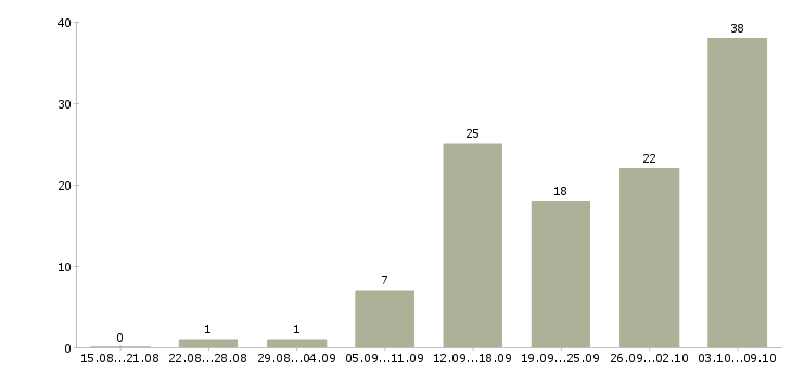 Работа подработка обучение в Кирове - Число вакансий в Кирове по специальности подработка обучение за 2 месяца