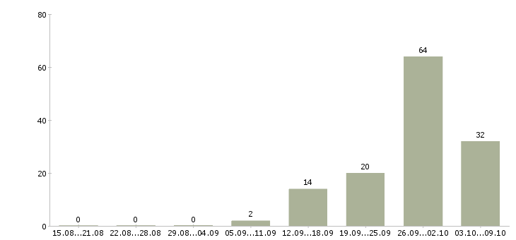 Работа сборщик в Кирове - Число вакансий в Кирове по специальности сборщик за 2 месяца