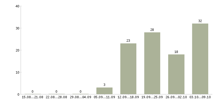 Работа сотрудник по продажам в Костроме - Число вакансий в Костроме по специальности сотрудник по продажам за 2 месяца